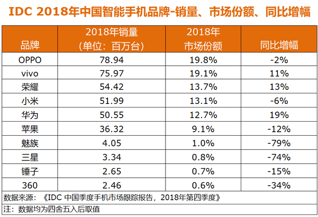 IDC中國2018年手機(jī)數(shù)據(jù)：OPPO、vivo、榮耀居前三，蘋果下滑12%