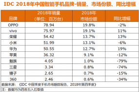 IDC中國(guó)2018年手機(jī)數(shù)據(jù)：OPPO、vivo、榮耀居前三，蘋(píng)果下滑12%