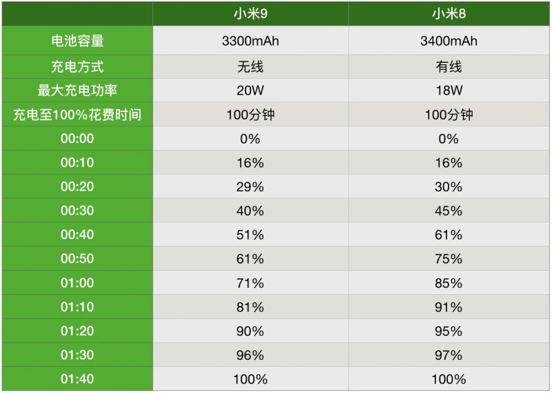 小米9全球首款20W無線快充實(shí)測 速度堪比有線充電