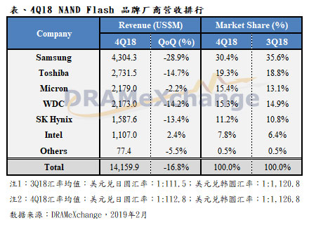 NAND廠商“哭著”過(guò)了2018年：容量大幅增長(zhǎng)，營(yíng)收卻跌了17%