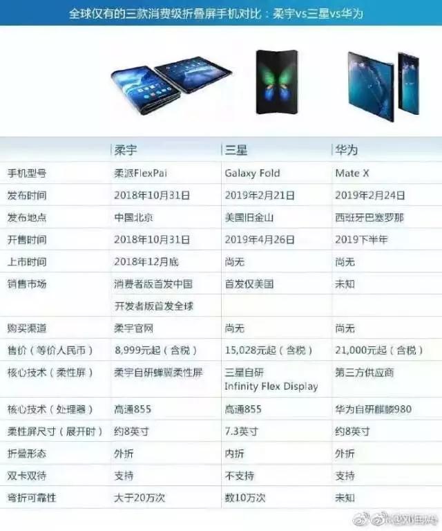 折疊屏手機(jī)大戰(zhàn)，誰(shuí)是贏方？