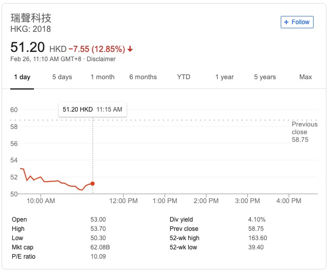 “客戶”訂單減少 蘋果供應商瑞聲發(fā)利潤預警股價暴跌13%