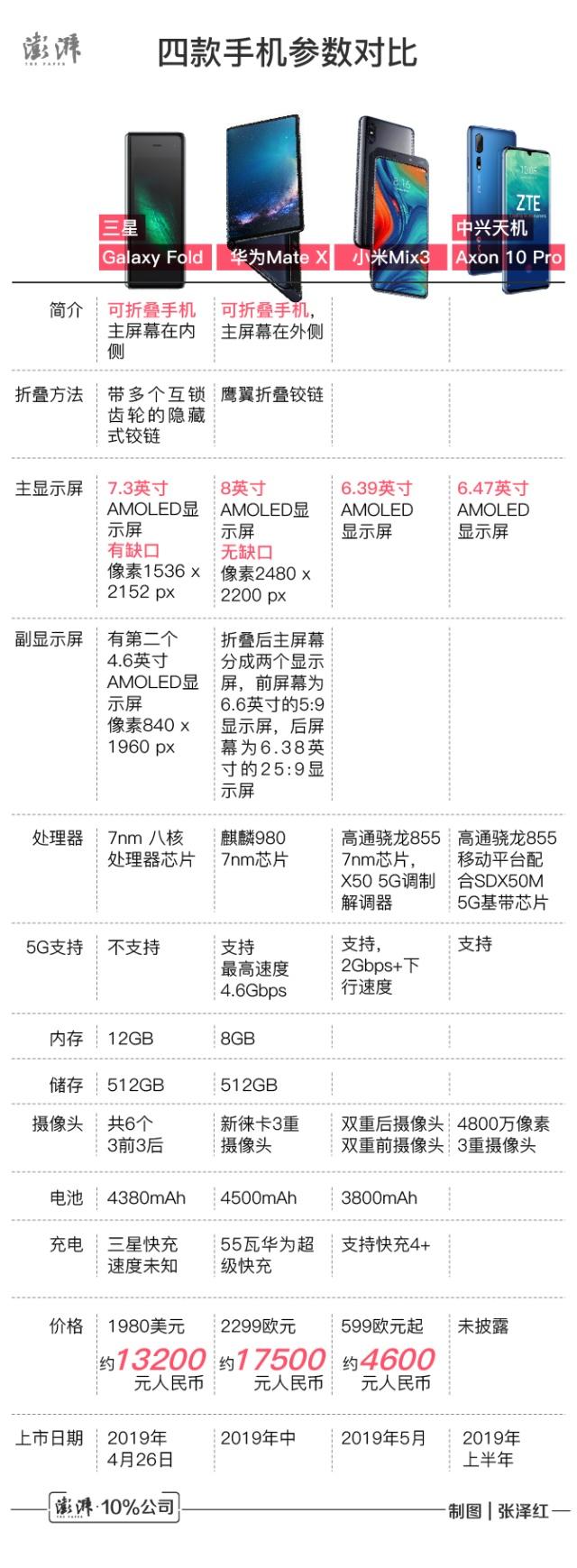 5G折疊屏手機哪家強：三星、華為、小米、中興旗艦機大比拼