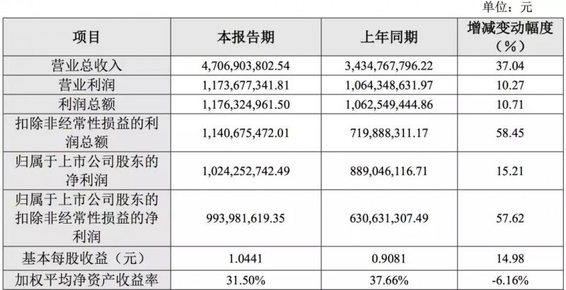 堅持射頻主業(yè)拓展5G產(chǎn)品線 信維通信2018年度凈利增長15.21%
