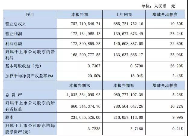OLED驅(qū)動(dòng)芯片銷量增長(zhǎng),中穎電子2018年利潤(rùn)1.68億增長(zhǎng)26%