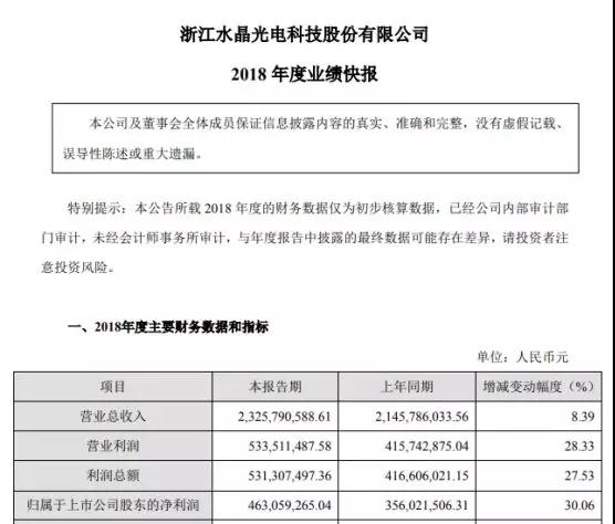 水晶光電發(fā)布業(yè)績快報(bào):2018年凈利同比增逾3成