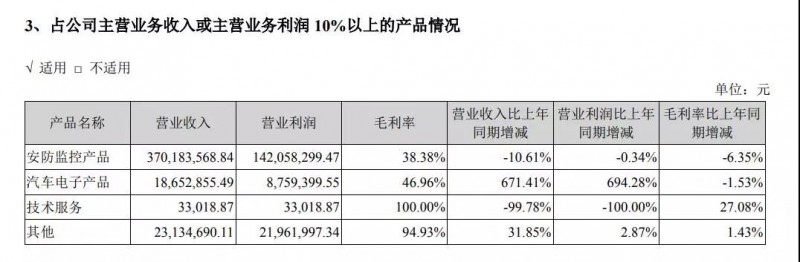 2018年凈利潤(rùn)降48.62%至5450萬元 富瀚微今日股價(jià)下挫8.40%