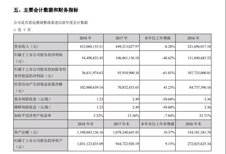 2018年凈利潤(rùn)降48.62%至5450萬元 富瀚微今日股價(jià)下挫8.40%