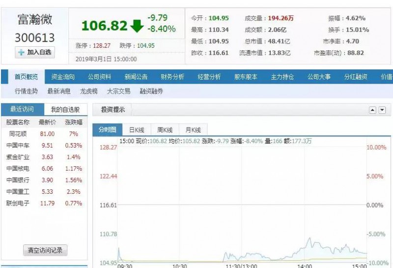 2018年凈利潤(rùn)降48.62%至5450萬元 富瀚微今日股價(jià)下挫8.40%