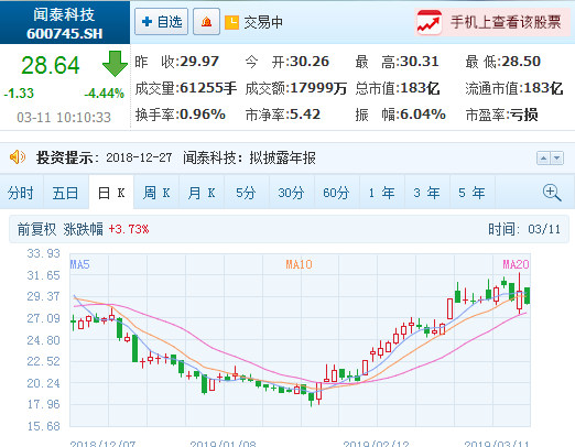 聞泰科技股東茅惠英計(jì)劃減持不超過(guò)3.0%公司股份