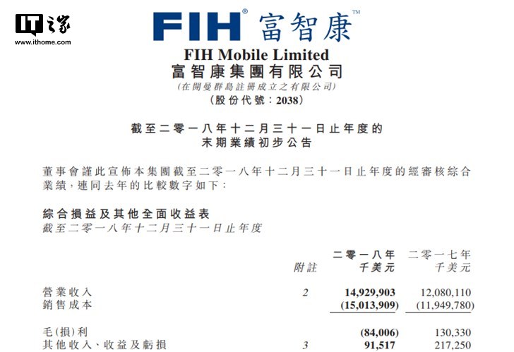 諾基亞手機雖暢銷，富智康2018年卻虧損8.57億美元