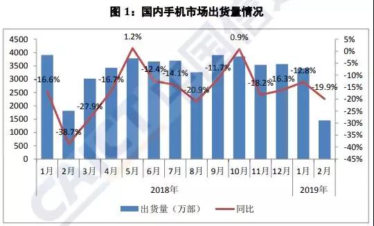 國(guó)內(nèi)手機(jī)市場(chǎng)不景氣出貨量暴跌20%：元器件廠商紛紛調(diào)整產(chǎn)能