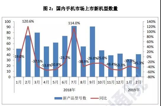 國(guó)內(nèi)手機(jī)市場(chǎng)不景氣出貨量暴跌20%：元器件廠商紛紛調(diào)整產(chǎn)能