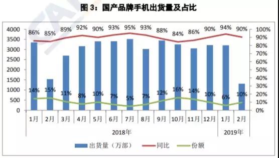 國(guó)內(nèi)手機(jī)市場(chǎng)不景氣出貨量暴跌20%：元器件廠商紛紛調(diào)整產(chǎn)能
