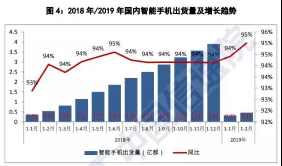國(guó)內(nèi)手機(jī)市場(chǎng)不景氣出貨量暴跌20%：元器件廠商紛紛調(diào)整產(chǎn)能