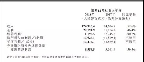 小米2018年業(yè)績(jī)：凈利潤(rùn)86億元，手機(jī)銷量1.19億部
