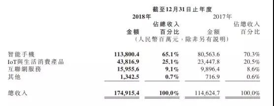 小米2018年業(yè)績(jī)：凈利潤(rùn)86億元，手機(jī)銷量1.19億部