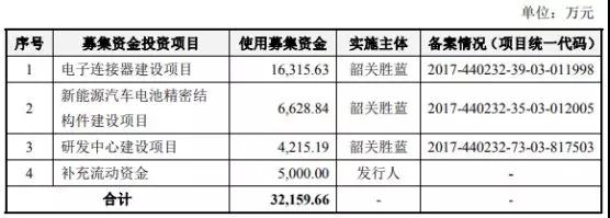 國產(chǎn)連接器崛起:富士康/華為/OV/小米供應商勝藍科技IPO