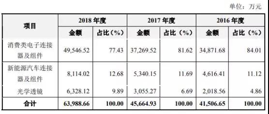 國產(chǎn)連接器崛起:富士康/華為/OV/小米供應商勝藍科技IPO