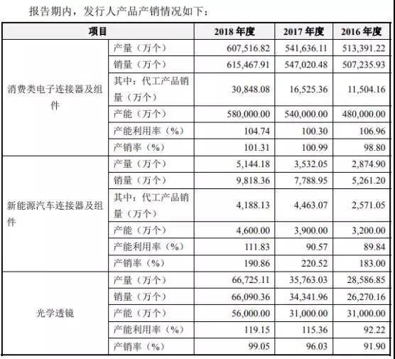 國產(chǎn)連接器崛起:富士康/華為/OV/小米供應商勝藍科技IPO
