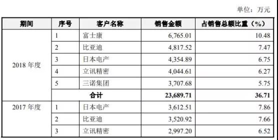 國產(chǎn)連接器崛起:富士康/華為/OV/小米供應商勝藍科技IPO