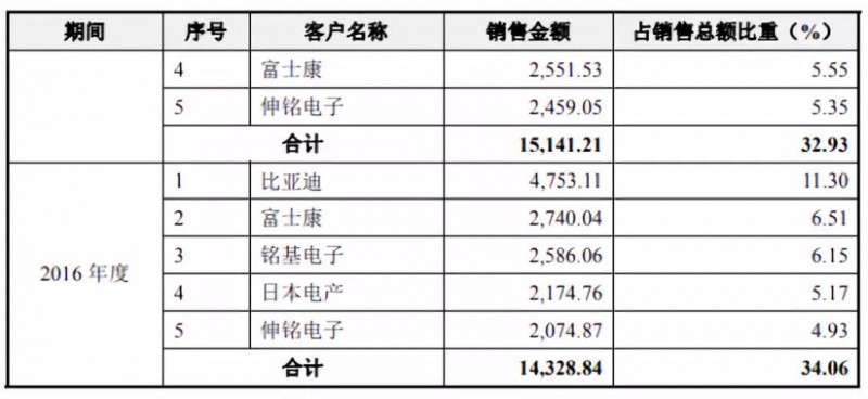 國產(chǎn)連接器崛起:富士康/華為/OV/小米供應商勝藍科技IPO
