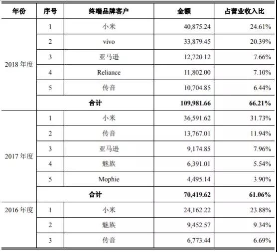 華米OV充電器供應(yīng)商粵?？萍糏PO：三年內(nèi)毛利率暴跌一半