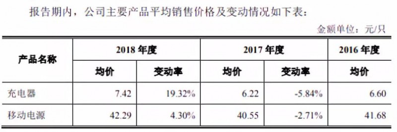 華米OV充電器供應(yīng)商粵?？萍糏PO：三年內(nèi)毛利率暴跌一半