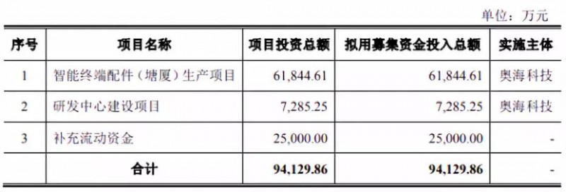華米OV充電器供應(yīng)商粵?？萍糏PO：三年內(nèi)毛利率暴跌一半