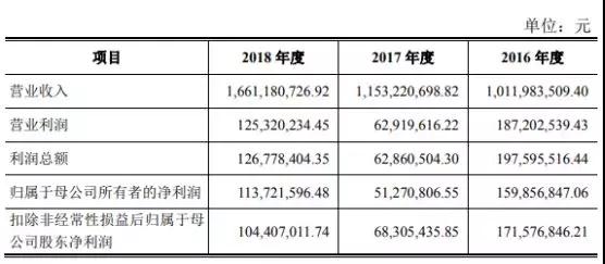 華米OV充電器供應(yīng)商粵?？萍糏PO：三年內(nèi)毛利率暴跌一半