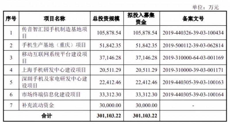 傳音擬募資30億科創(chuàng)板上市：2018年手機(jī)銷量1.24億部，營(yíng)收226億