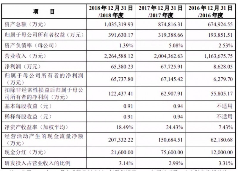 傳音擬募資30億科創(chuàng)板上市：2018年手機(jī)銷量1.24億部，營(yíng)收226億
