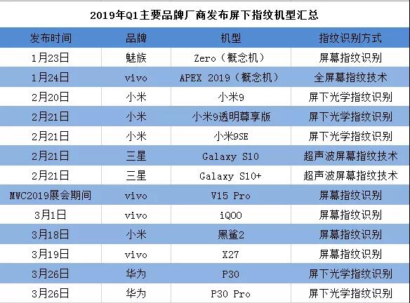 2019年Q1屏幕指紋手機(jī)匯總:光學(xué)和超聲波兩大陣營各自發(fā)力