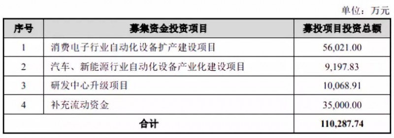蘋(píng)果華為供應(yīng)商博眾精工：募資11億科創(chuàng)板上市