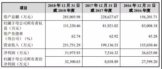 蘋(píng)果華為供應(yīng)商博眾精工：募資11億科創(chuàng)板上市