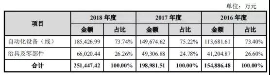蘋(píng)果華為供應(yīng)商博眾精工：募資11億科創(chuàng)板上市