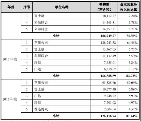 蘋(píng)果華為供應(yīng)商博眾精工：募資11億科創(chuàng)板上市