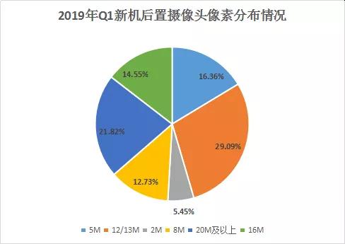 2019年Q1手機(jī)攝像頭盤點(diǎn):后置三攝新機(jī)搭載率約達(dá)61.9%