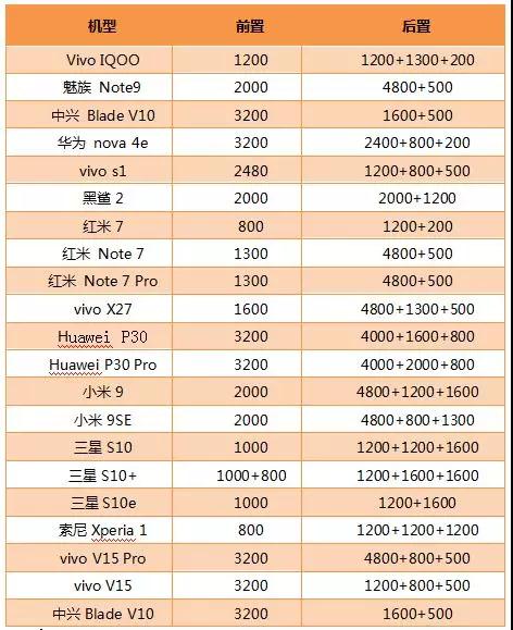 2019年Q1手機(jī)攝像頭盤點(diǎn):后置三攝新機(jī)搭載率約達(dá)61.9%