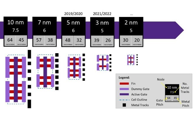 臺積電5nm待發(fā) 7nm/10nm又落伍了？