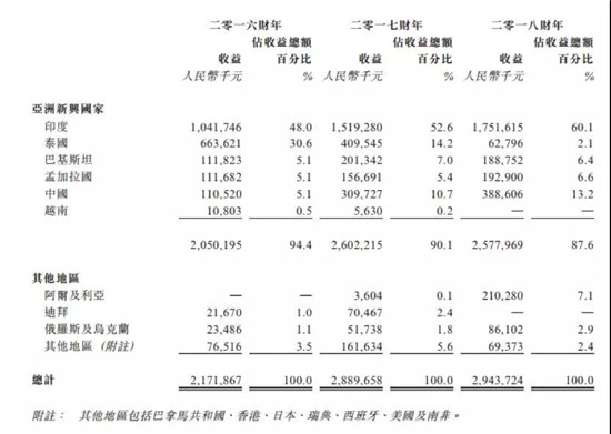 ODM廠商禾苗赴港IPO：2018年手機(jī)出貨量2000萬部