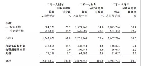 ODM廠商禾苗赴港IPO：2018年手機(jī)出貨量2000萬部