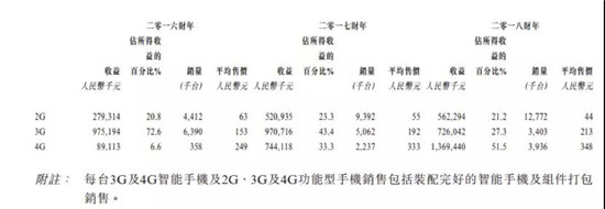 ODM廠商禾苗赴港IPO：2018年手機(jī)出貨量2000萬部