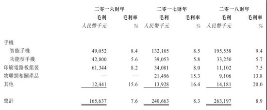 ODM廠商禾苗赴港IPO：2018年手機(jī)出貨量2000萬部