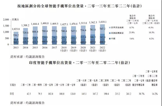 ODM廠商禾苗赴港IPO：2018年手機(jī)出貨量2000萬部