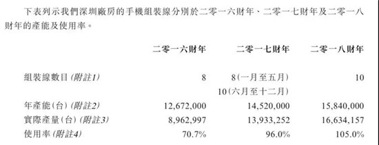 ODM廠商禾苗赴港IPO：2018年手機(jī)出貨量2000萬部