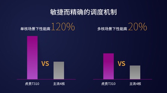 紫光展銳推出全球首款基于DynamIQ架構(gòu)的4核 LTE芯片平臺(tái)—虎賁T310