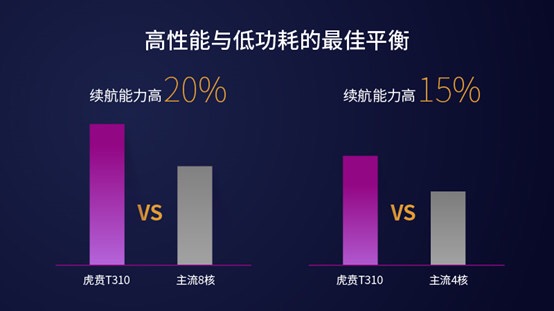 紫光展銳推出全球首款基于DynamIQ架構(gòu)的4核 LTE芯片平臺(tái)—虎賁T310