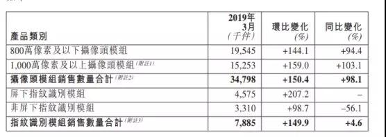 丘鈦科技:第一季度攝像頭模組銷量約達(dá)7638萬件 同比增長近75%
