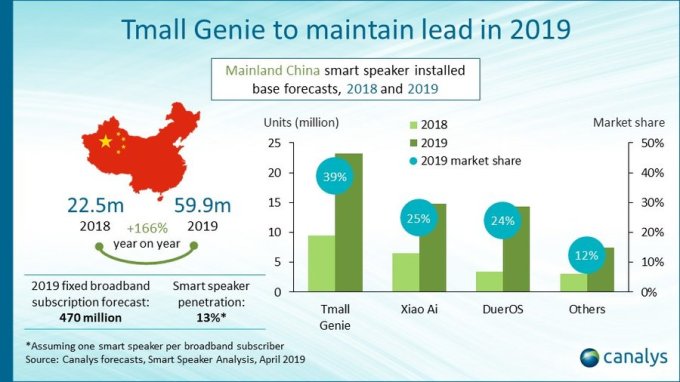 今年智能音箱出貨量將破2億臺 中國市場增長高于美國